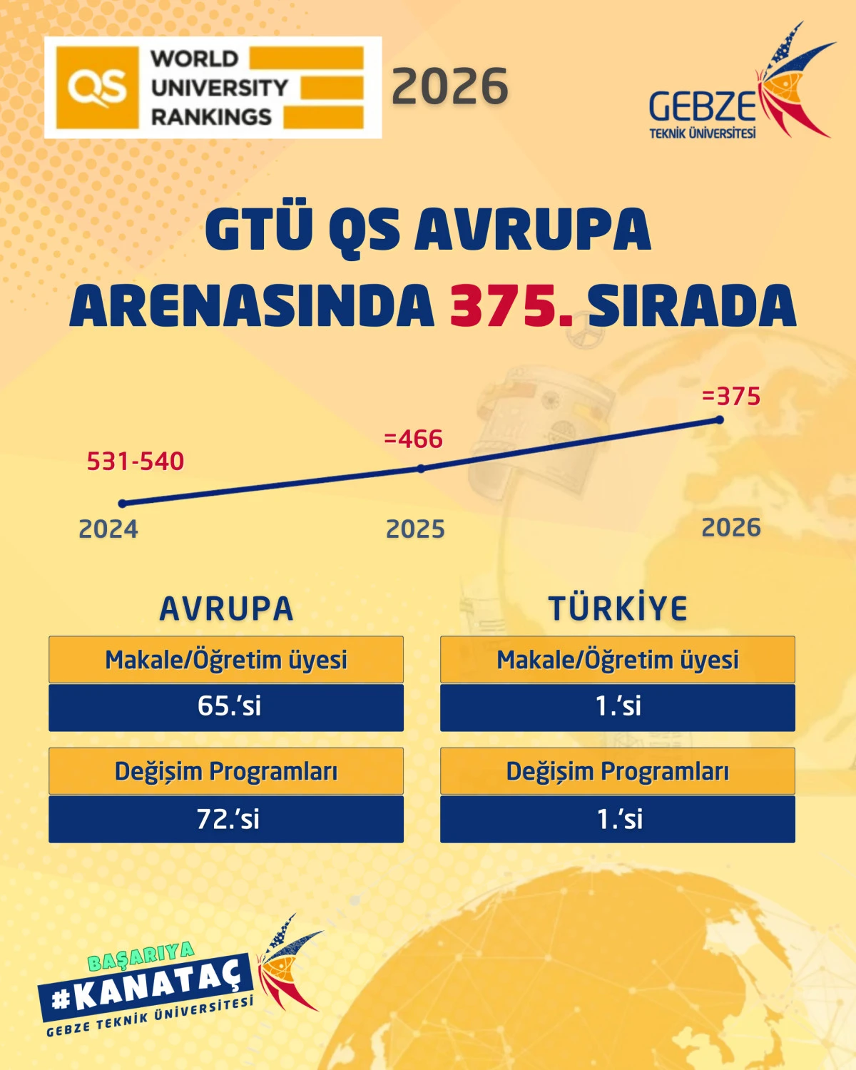 GT&Uuml; QS Avrupa Arenasında Devleşiyor