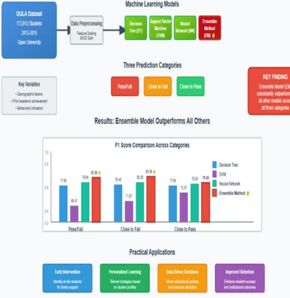 Öğrenci Başarısını Tahmin Eden Yenilikçi Araştırma