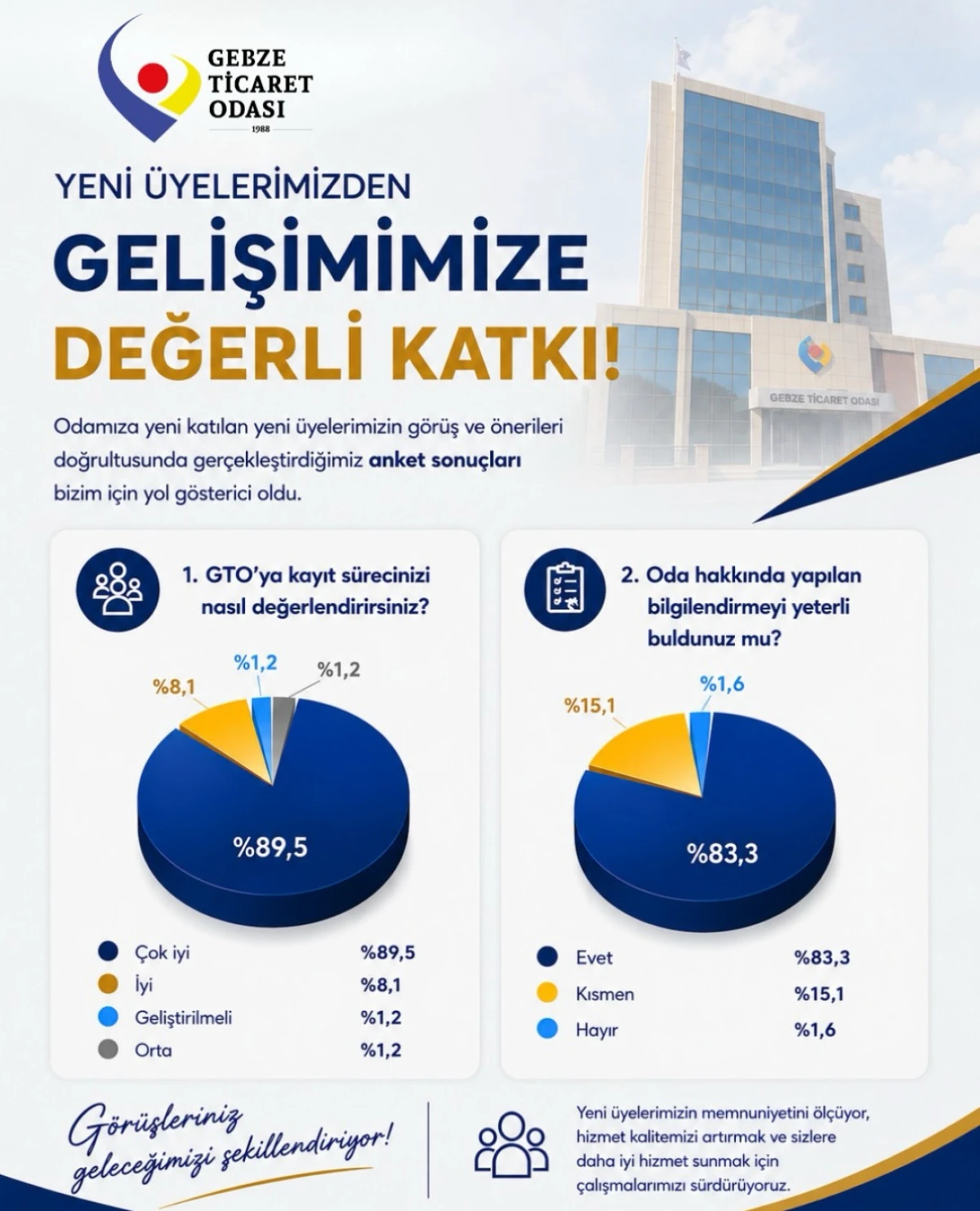 Yeni &Uuml;yelerden Oda Hizmetlerine Y&uuml;ksek Memnuniyet